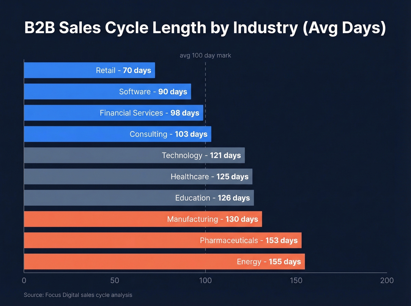 B2B sales cycle length by industry horizontal bar chart
