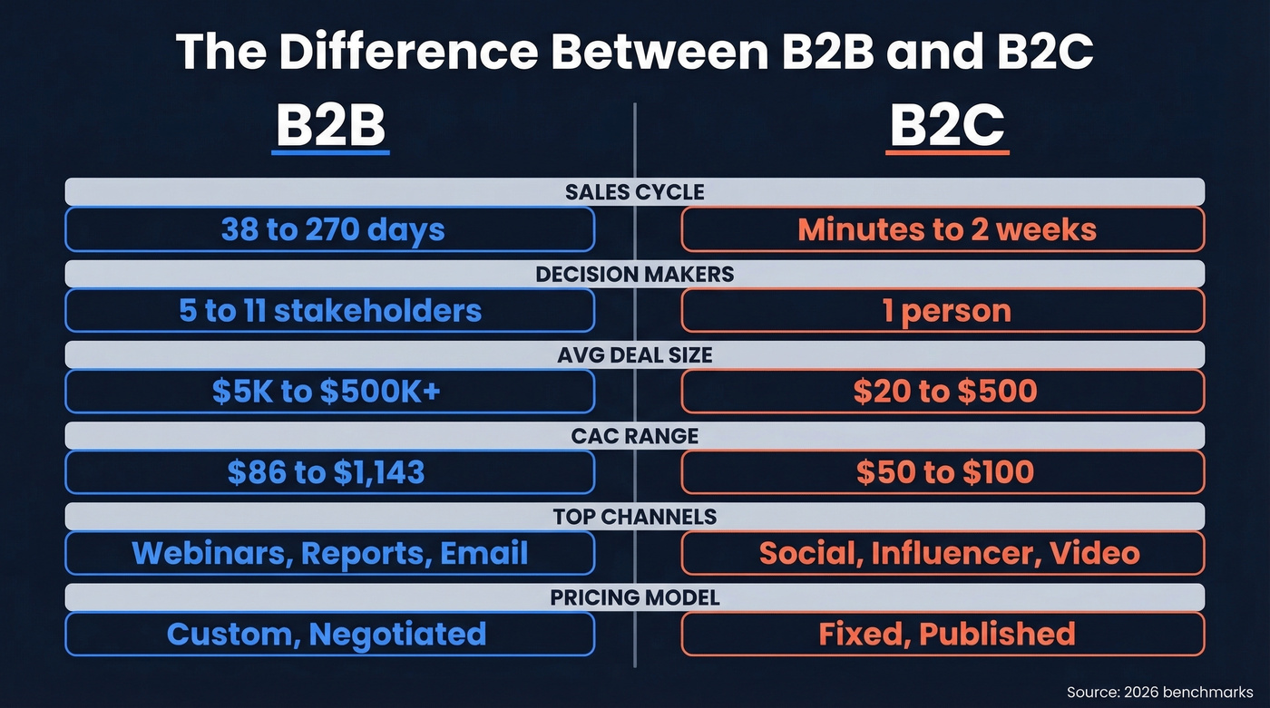B2B vs B2C side-by-side comparison with key metrics