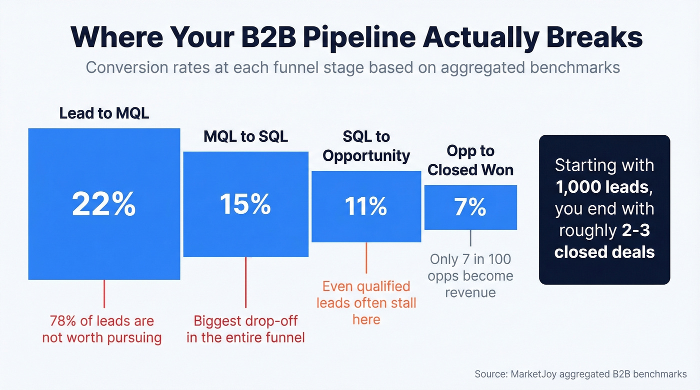 B2B funnel conversion rate benchmarks with drop-off visualization