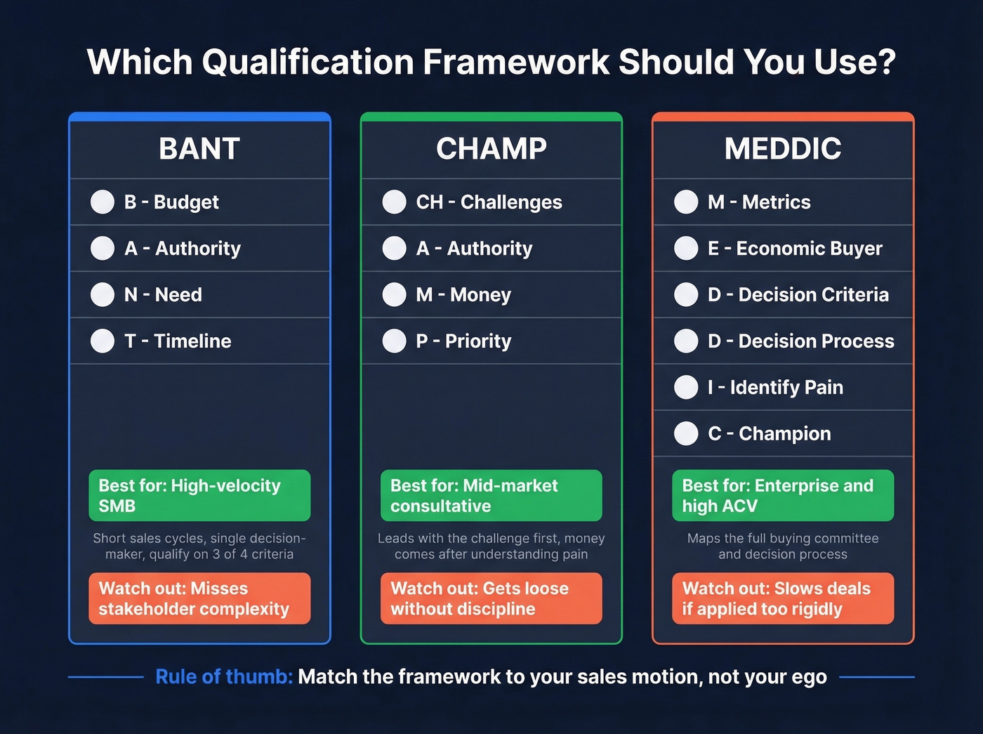 BANT vs CHAMP vs MEDDIC framework comparison guide