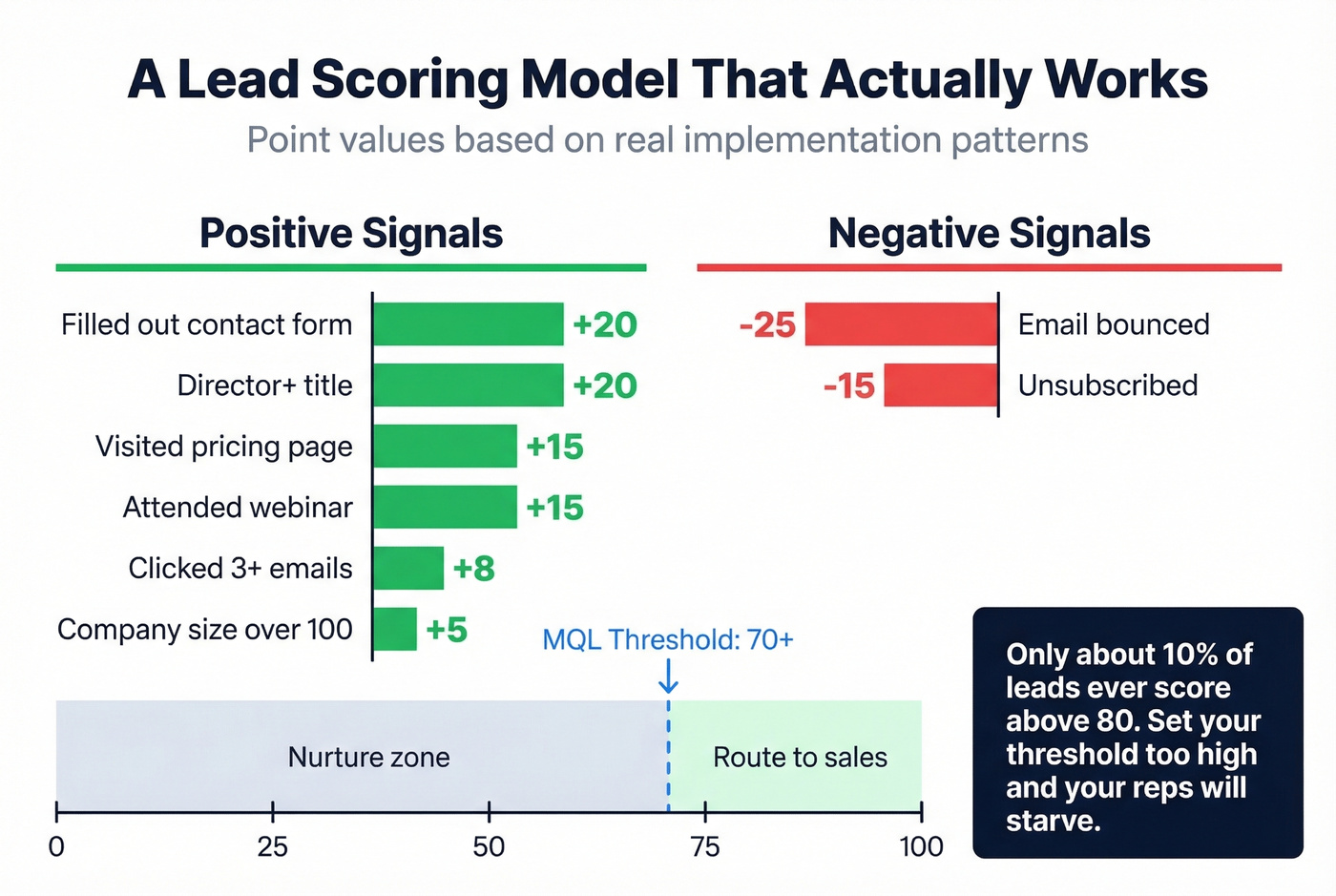 Lead scoring model with point values and threshold visualization