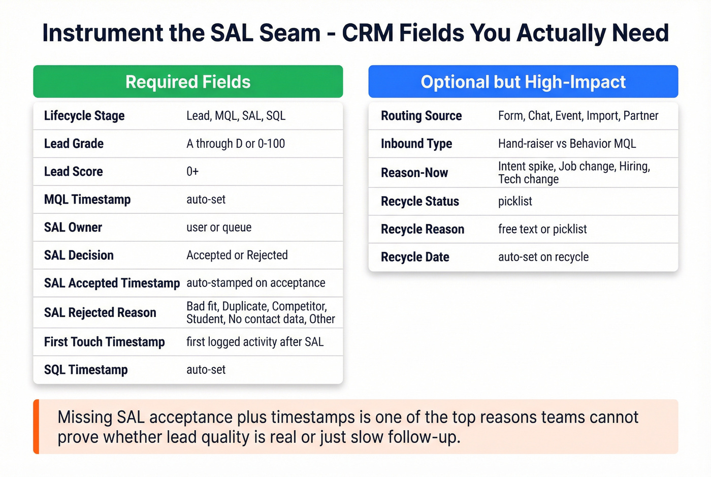 CRM field architecture for SAL seam instrumentation