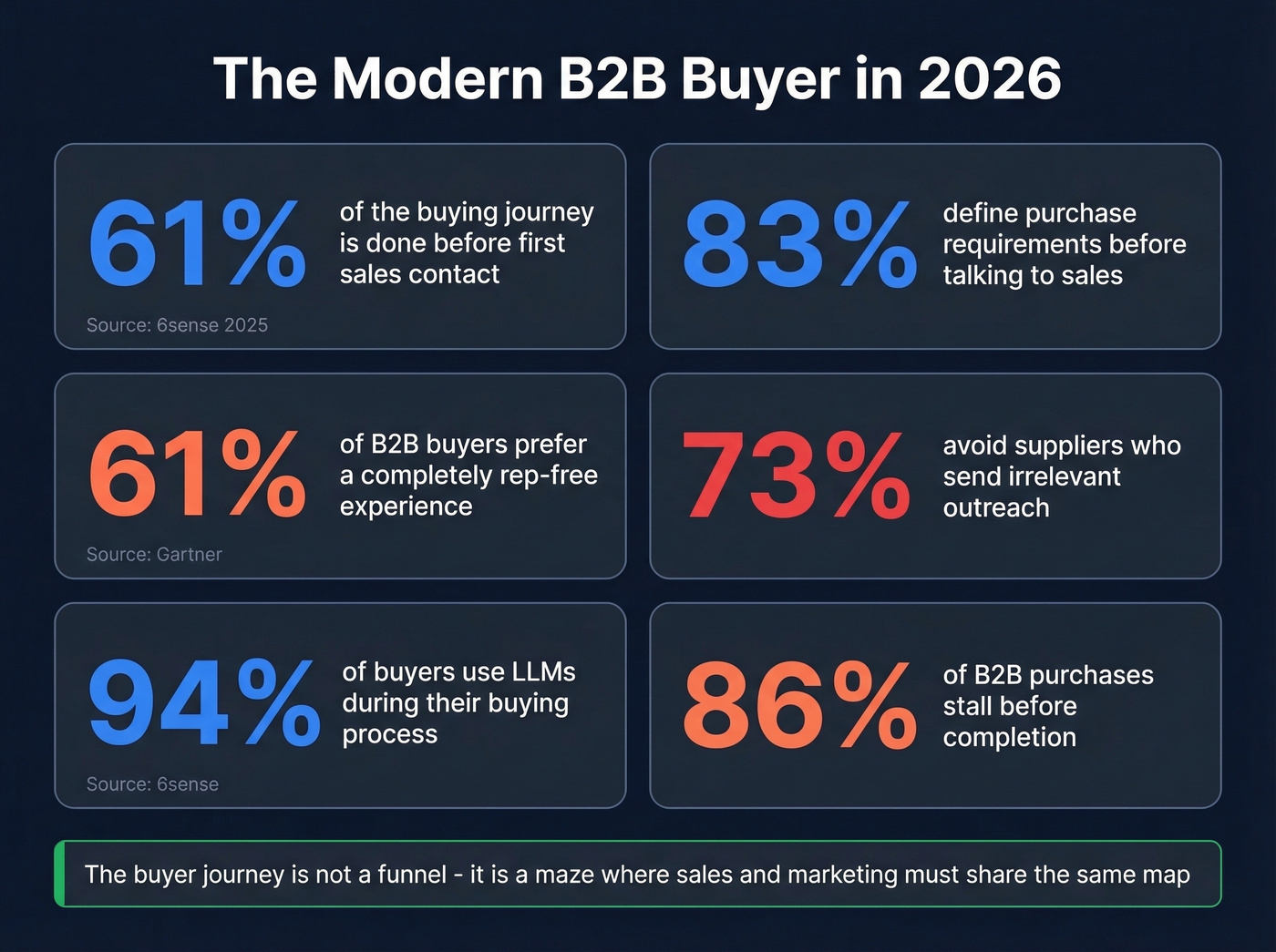 Key B2B buyer behavior statistics for 2025-2026