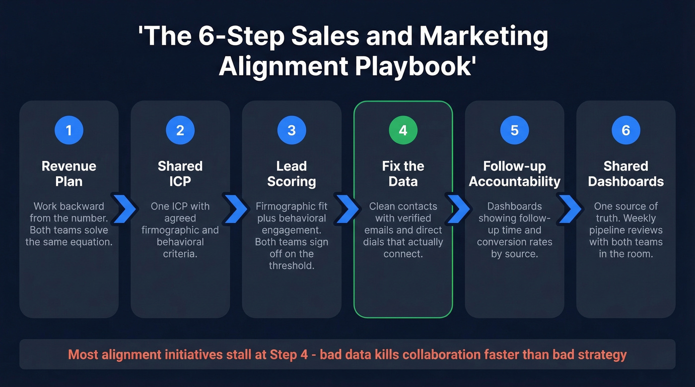 Six-step sales marketing alignment playbook flow