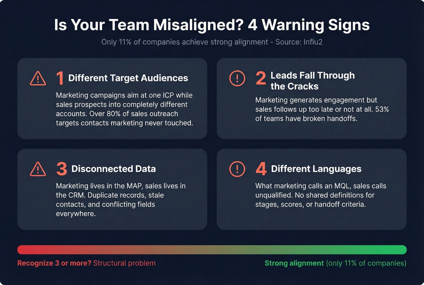 Four symptoms of sales marketing misalignment diagnostic