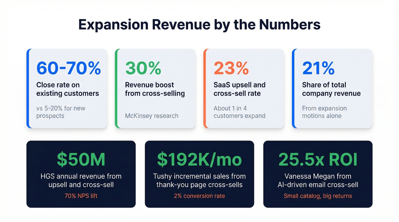 Key expansion revenue statistics and case study results