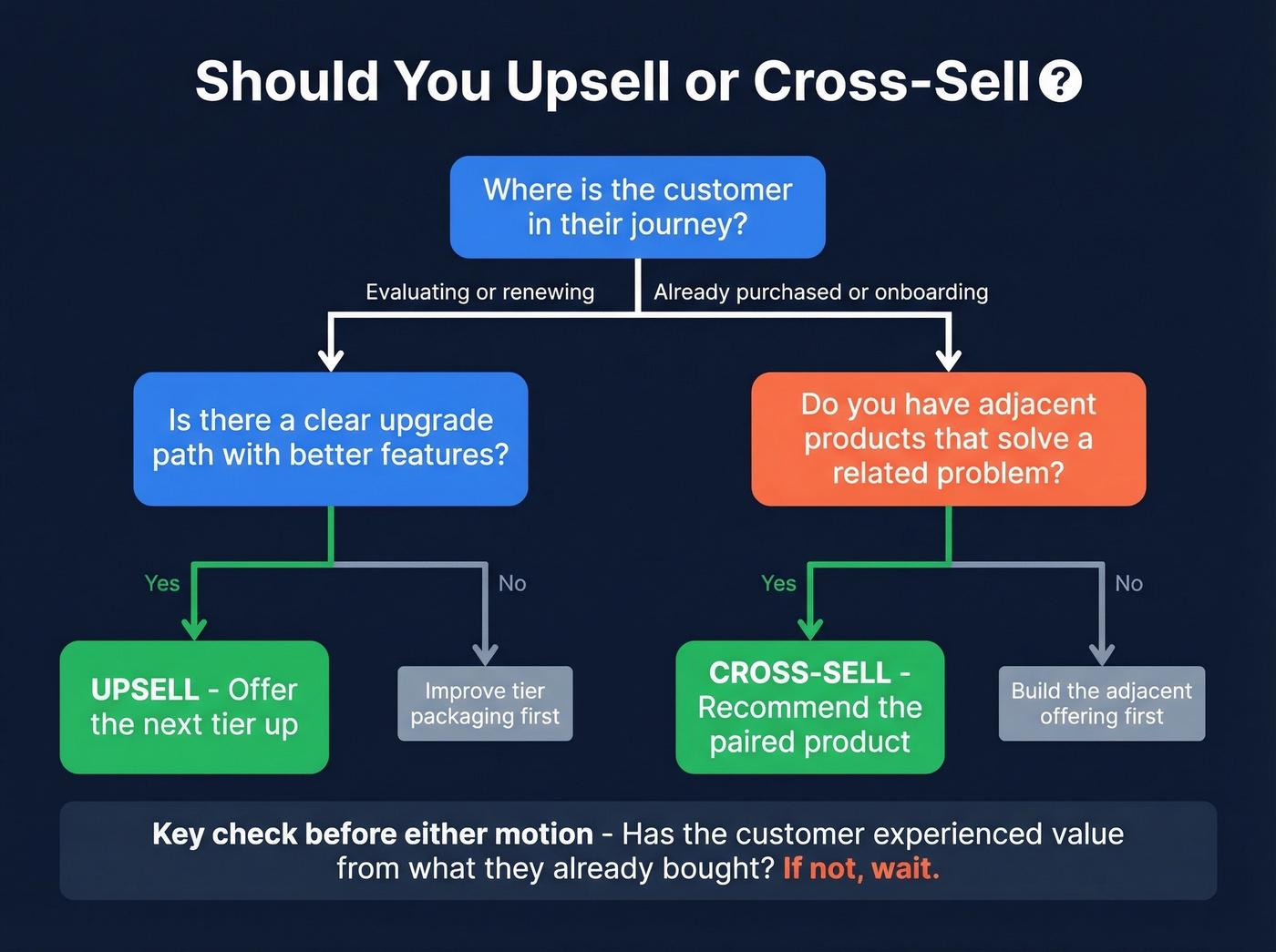 Decision flowchart for choosing upsell or cross-sell