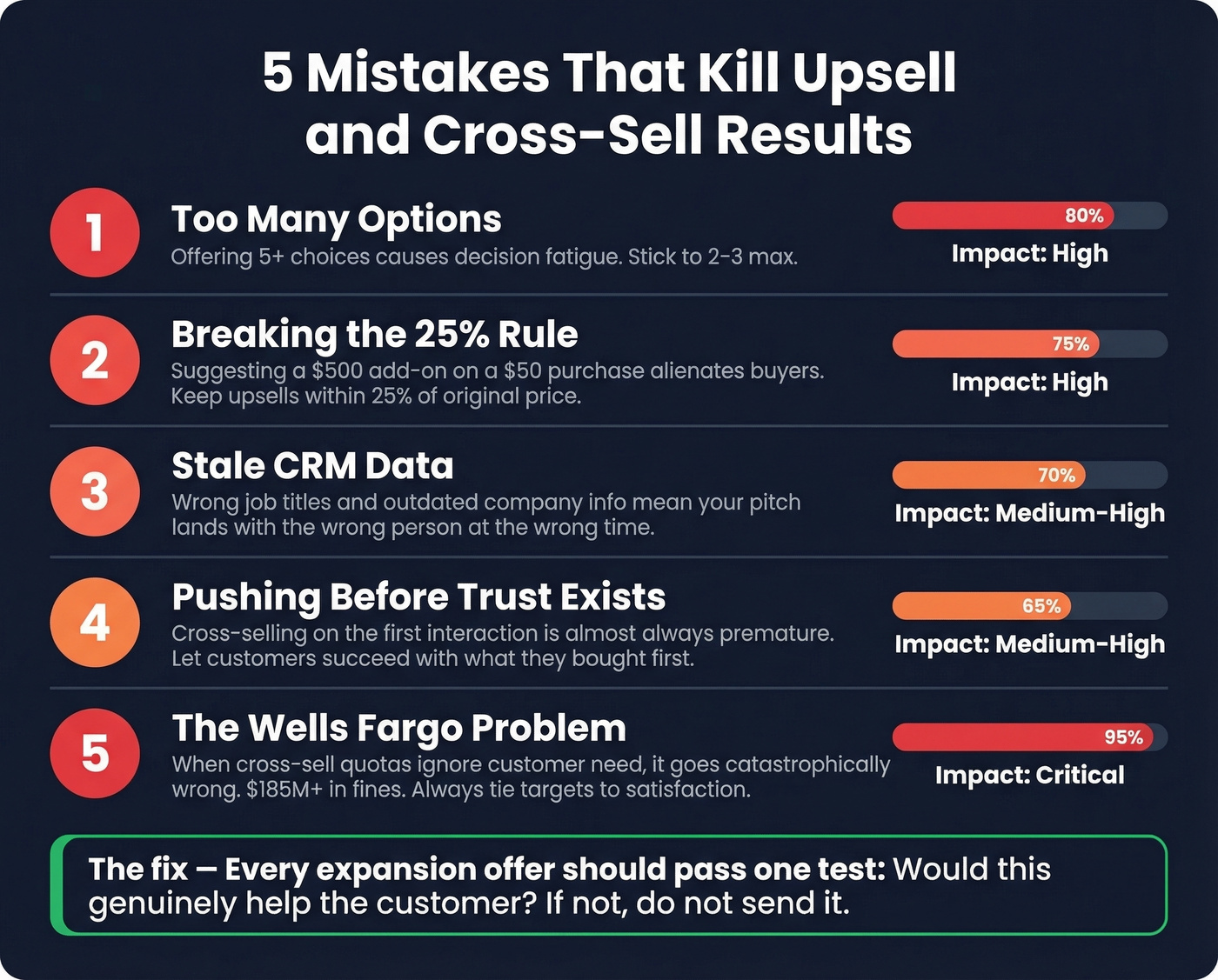 Five common upsell and cross-sell mistakes with severity indicators