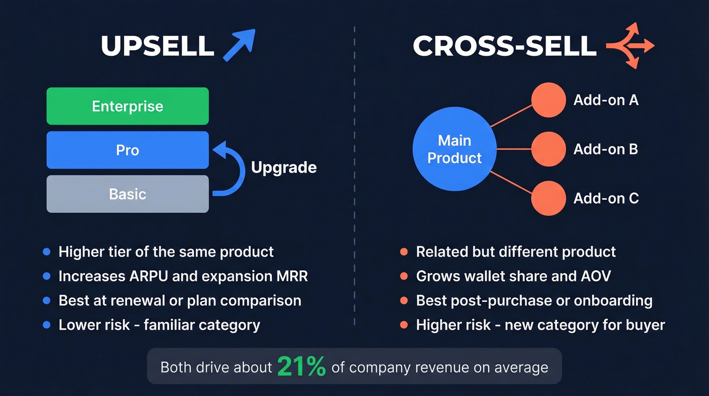 Upsell vs cross-sell visual comparison diagram