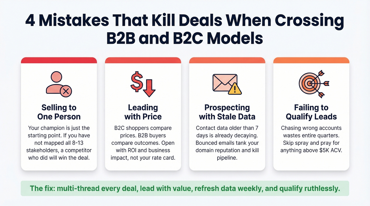 Four common mistakes when switching between B2B and B2C sales