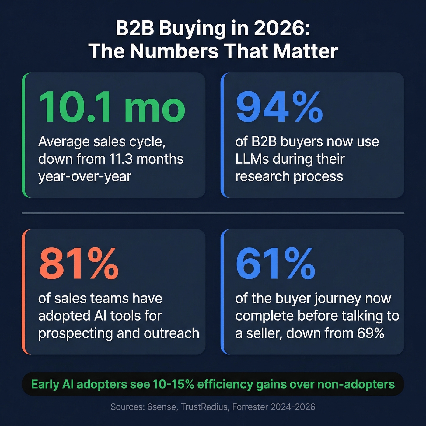 Key 2026 B2B buying trend statistics infographic