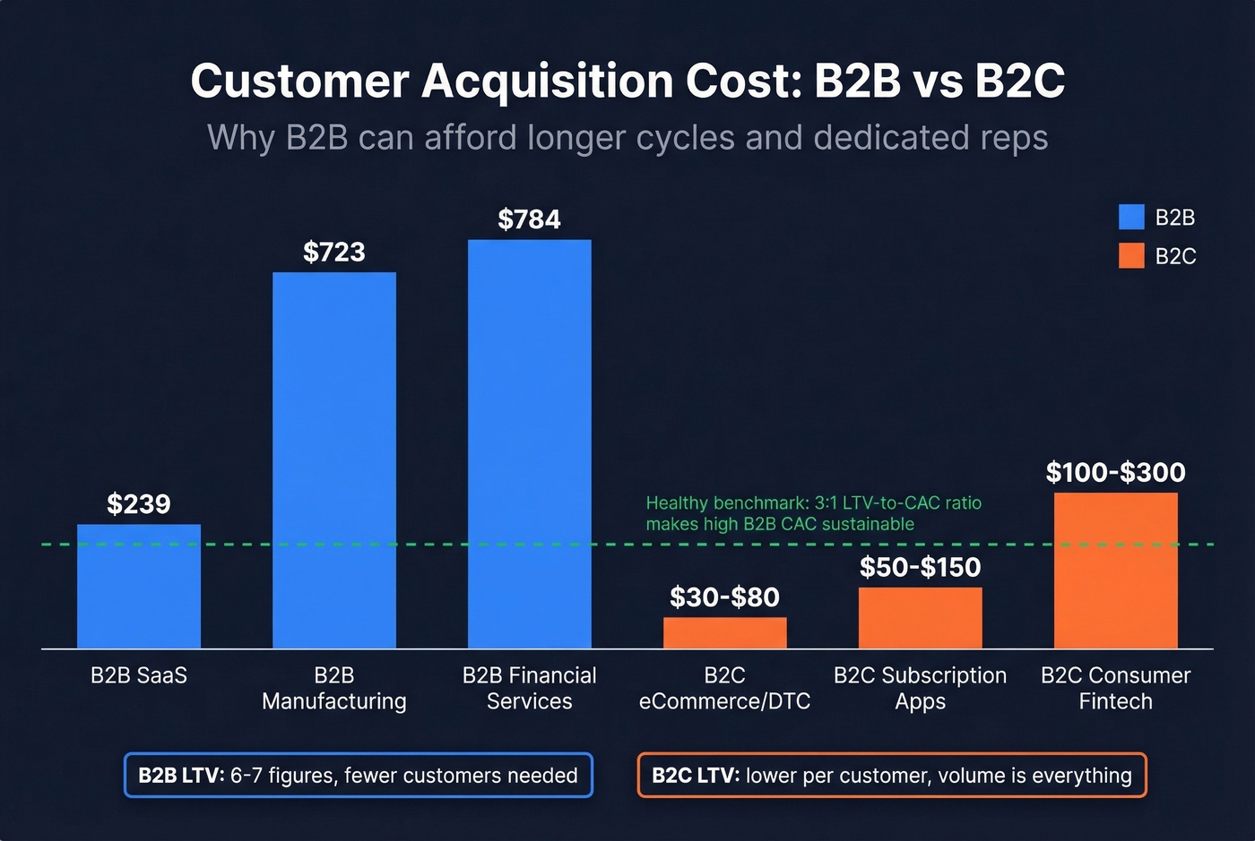 B2B vs B2C customer acquisition cost comparison chart
