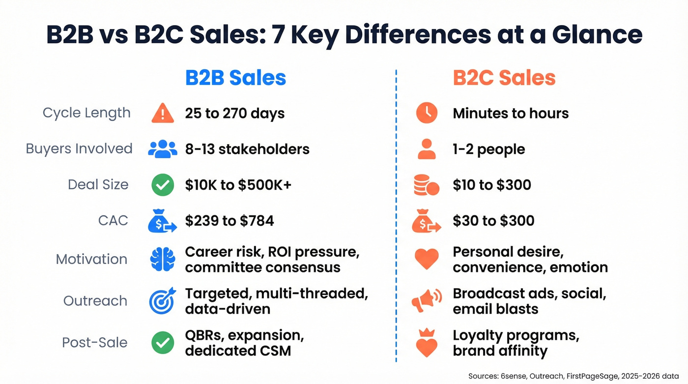 B2B vs B2C sales side-by-side comparison overview