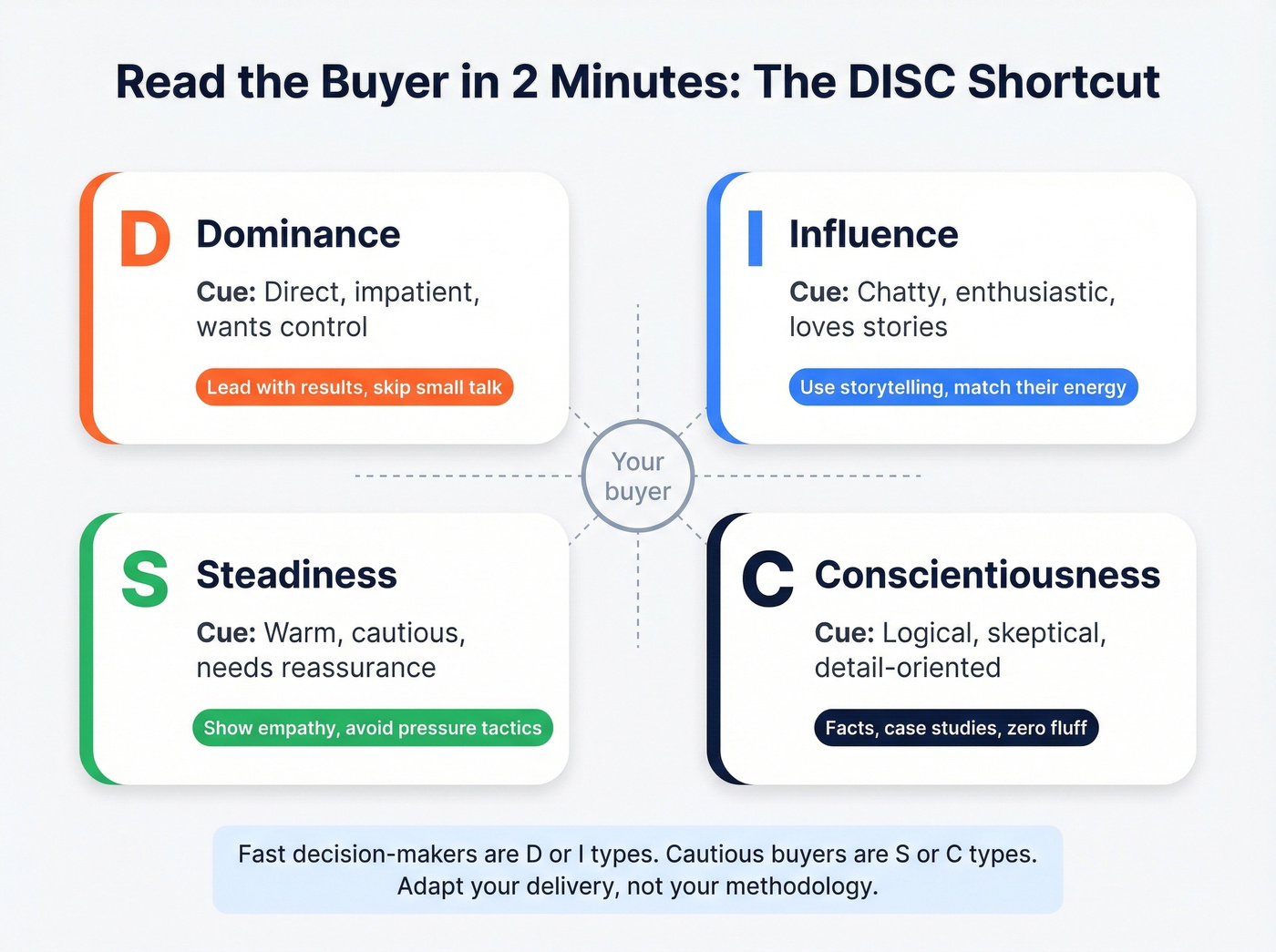 DISC buyer personality types with sales adaptation tactics