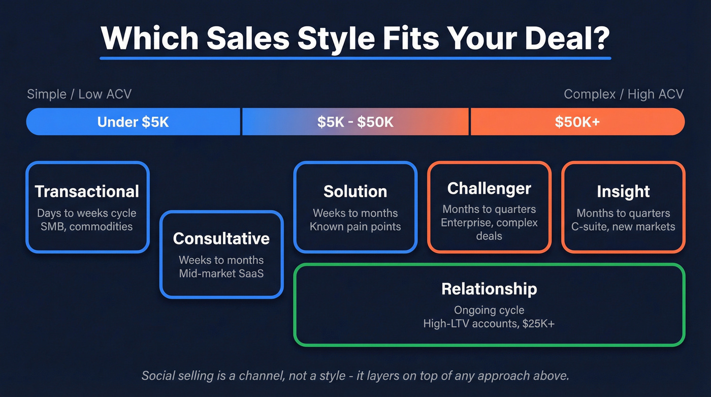 Sales style deal-size matrix matching styles to scenarios
