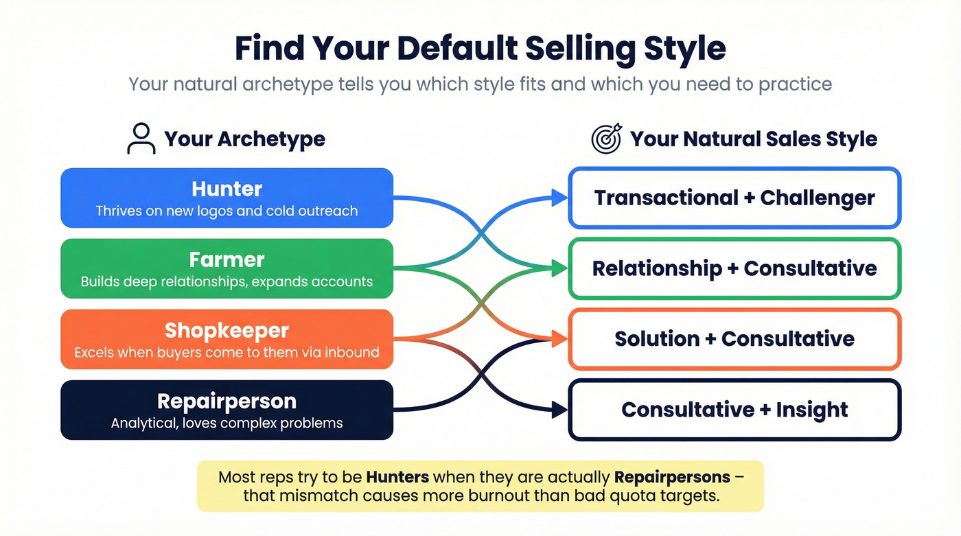Four seller archetypes mapped to recommended sales styles