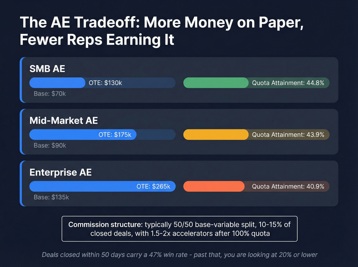 AE segment comparison showing pay versus attainment tradeoff