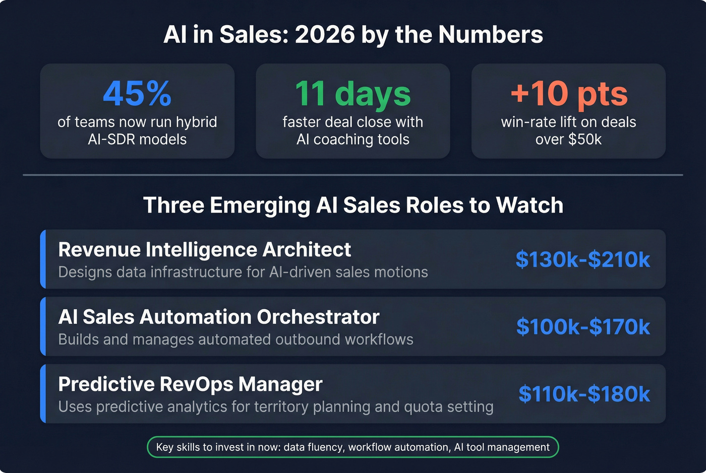 AI impact on sales roles with emerging job titles and salaries