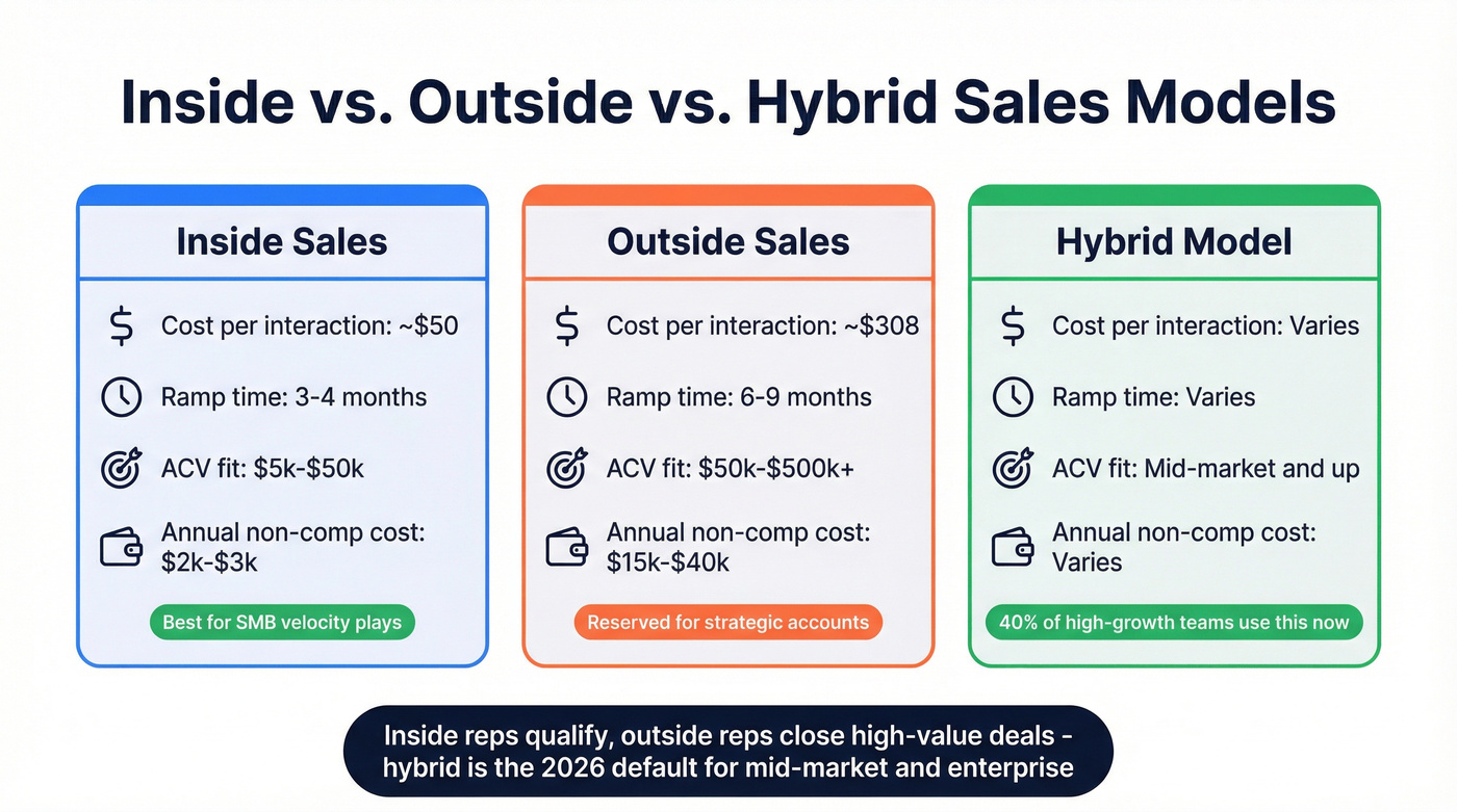 Inside vs outside vs hybrid sales model comparison