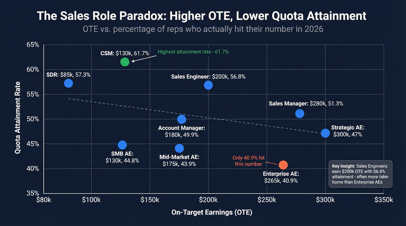 Sales roles OTE vs quota attainment scatter chart