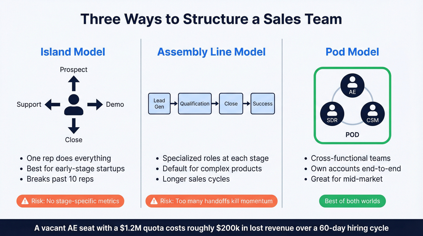 Three sales team structure models compared visually