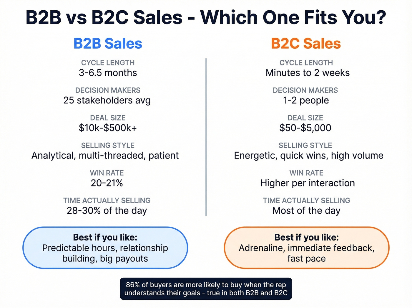 B2B versus B2C sales head-to-head comparison diagram
