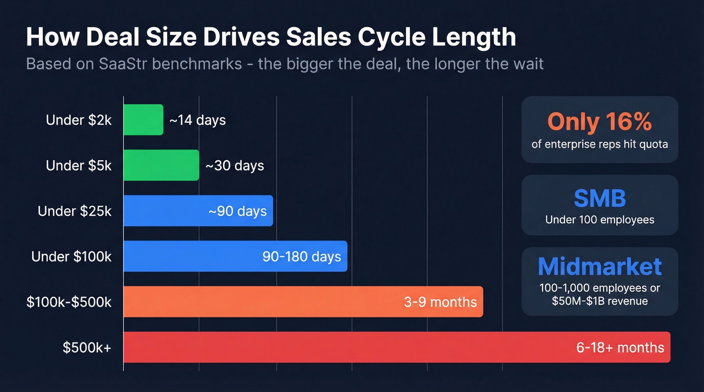 Sales cycle length scaling by deal size chart