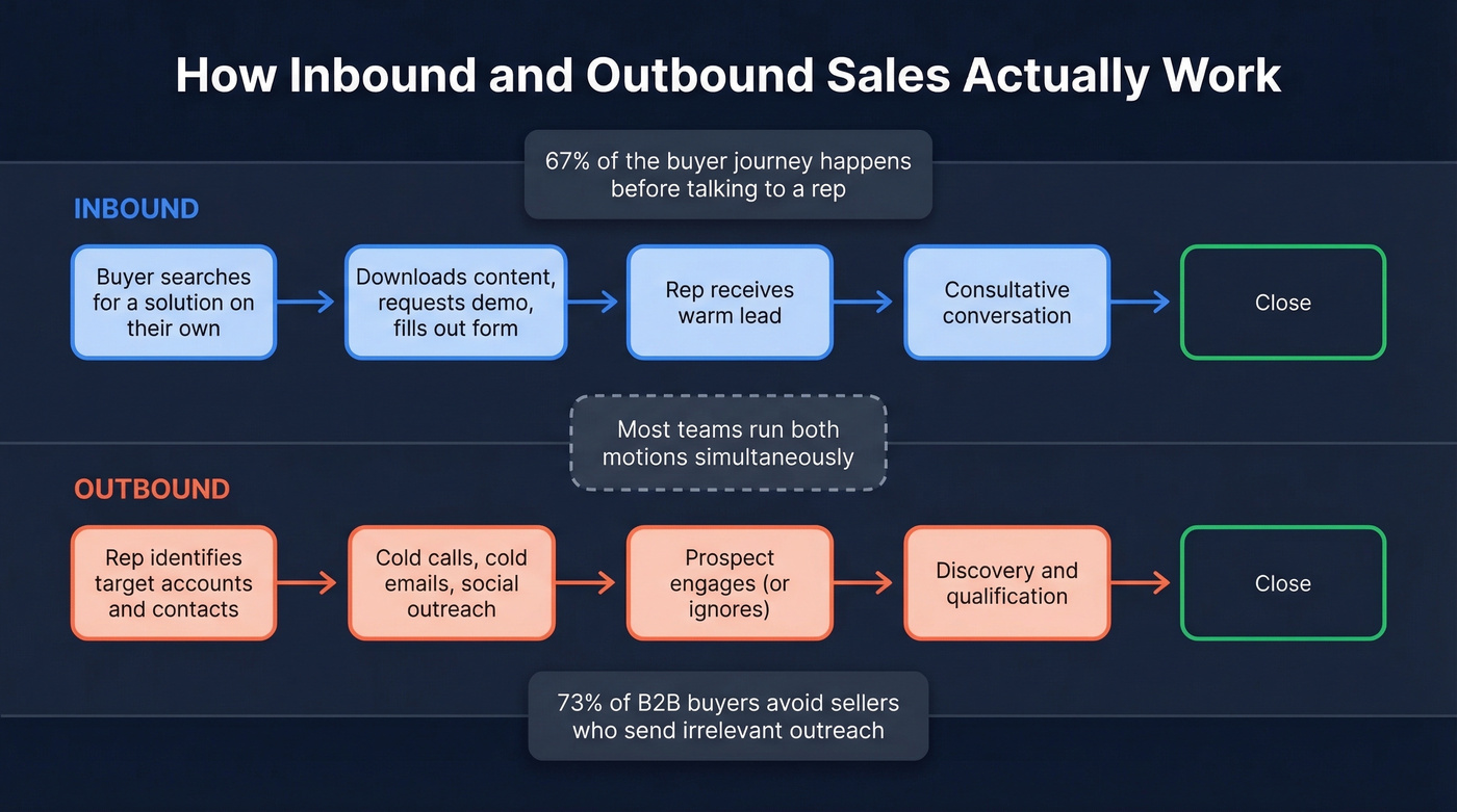 Inbound versus outbound sales buyer journey flow