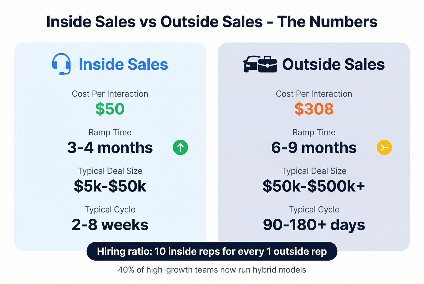 Inside versus outside sales cost and metrics comparison