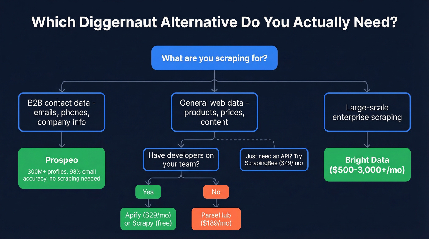 Decision tree for choosing the right Diggernaut alternative