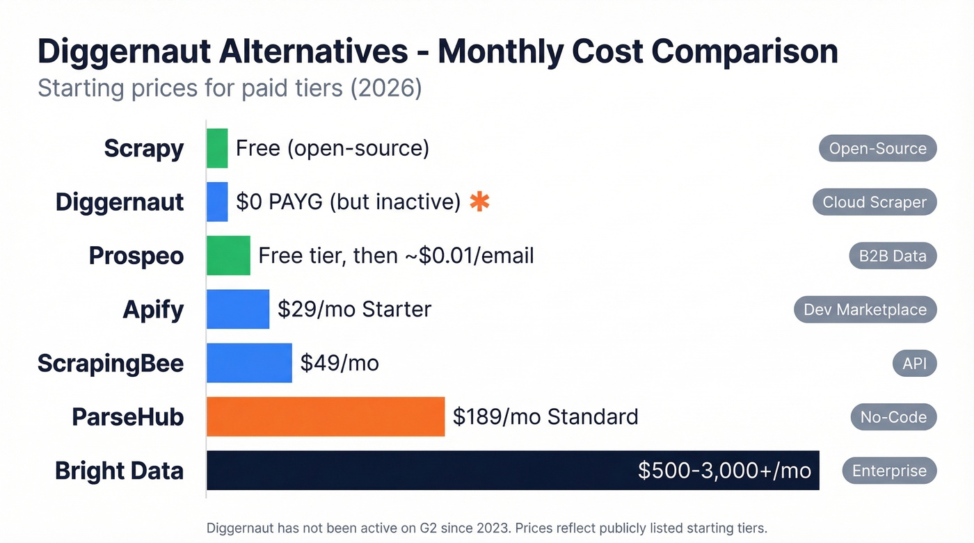 Visual pricing comparison of all Diggernaut alternatives