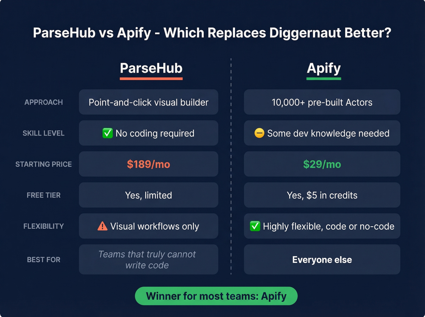 ParseHub vs Apify head-to-head comparison card
