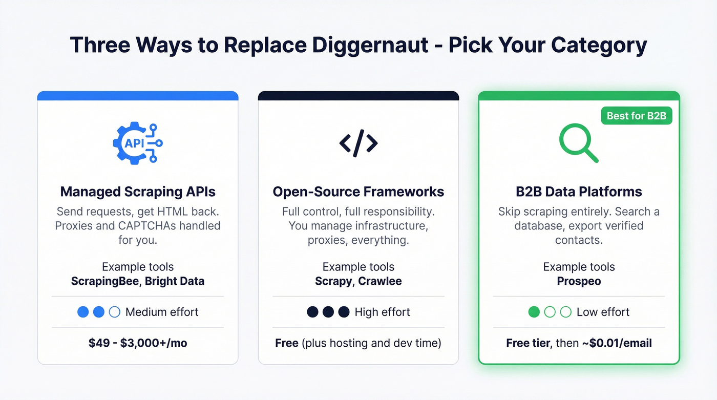 Three category cards showing scraper types vs B2B data platforms