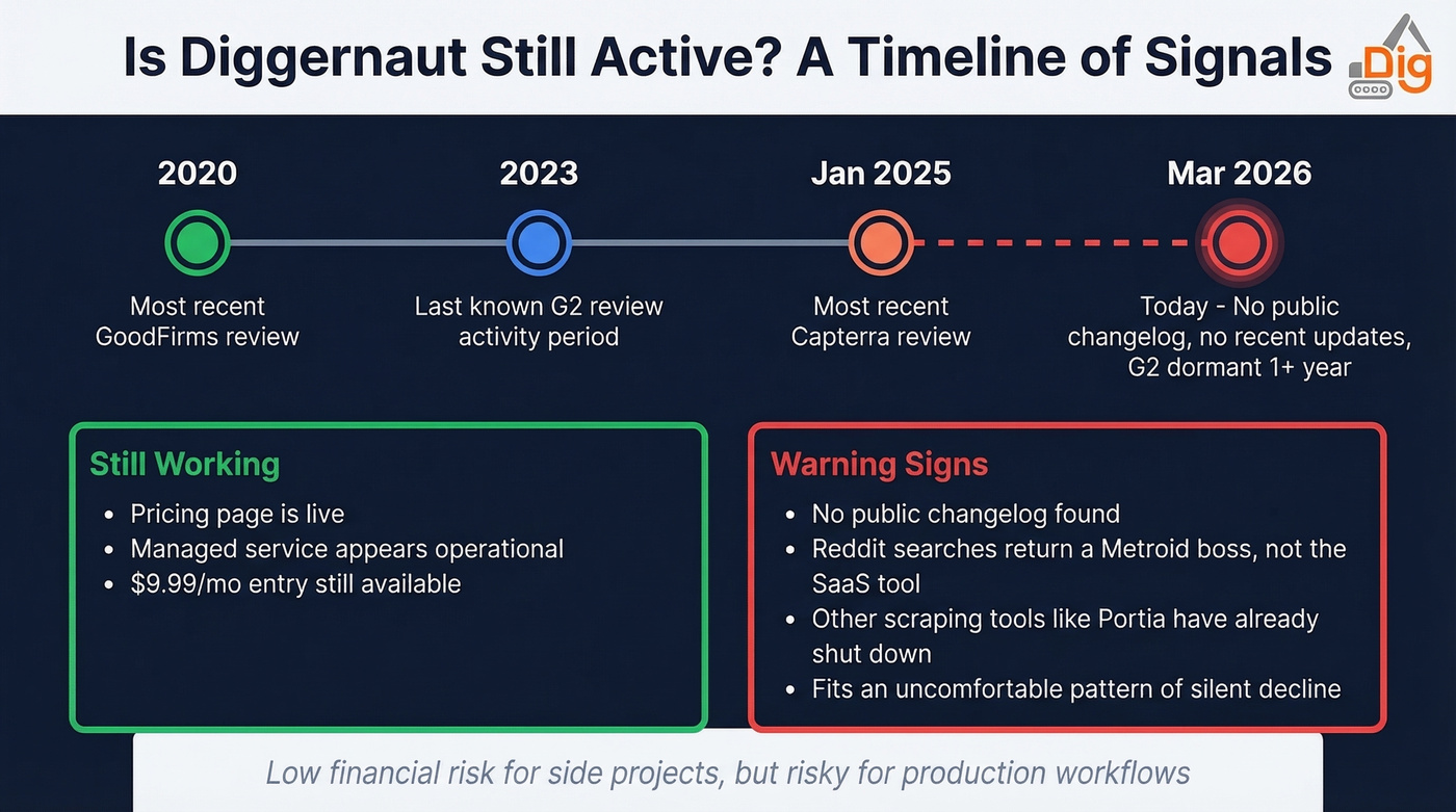 Diggernaut activity timeline showing declining signals