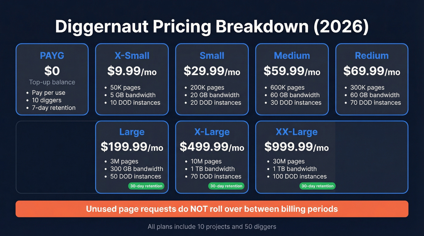 Diggernaut pricing tiers visual breakdown with page requests