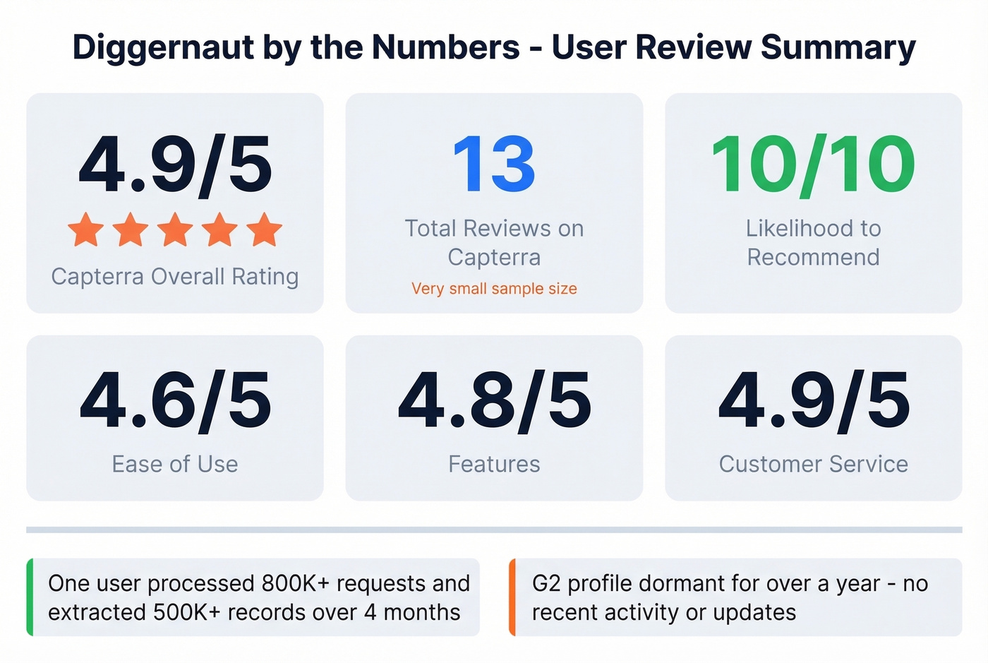 Diggernaut user review ratings and key stats summary