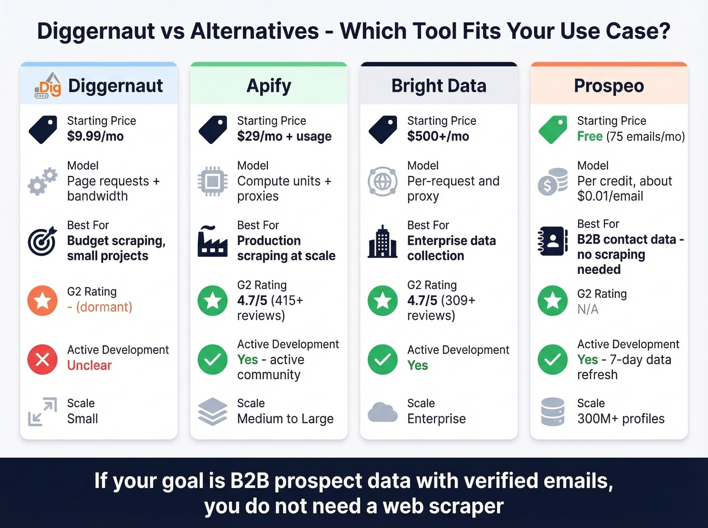 Diggernaut vs Apify vs Bright Data vs Prospeo comparison