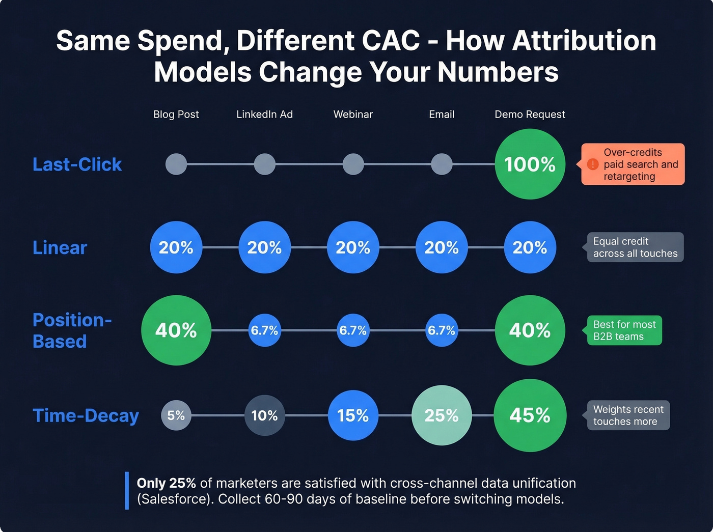 Attribution models comparison showing credit distribution methods