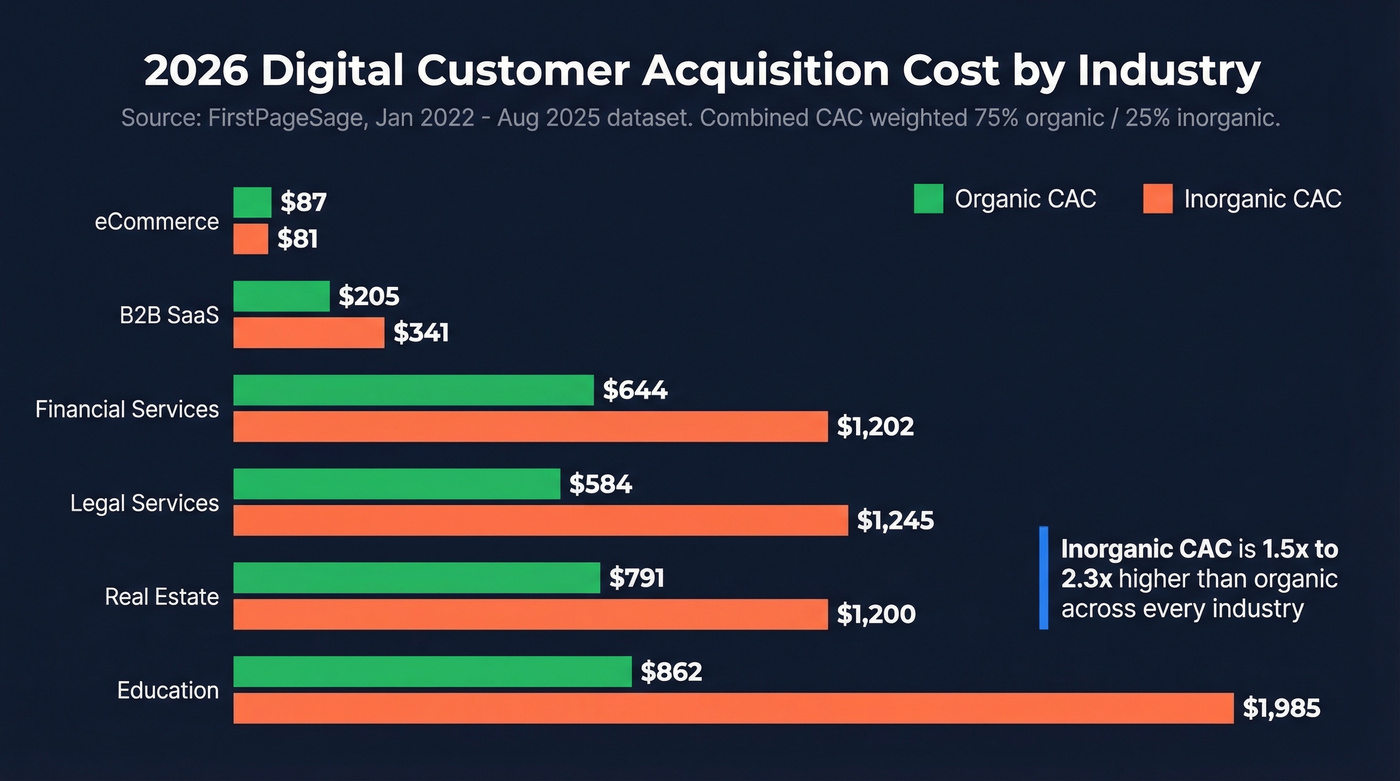 Industry CAC benchmarks visual comparison chart for 2026