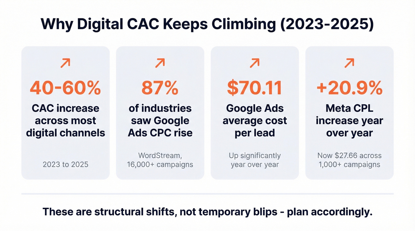 Rising CAC statistics showing 2023-2025 cost increases