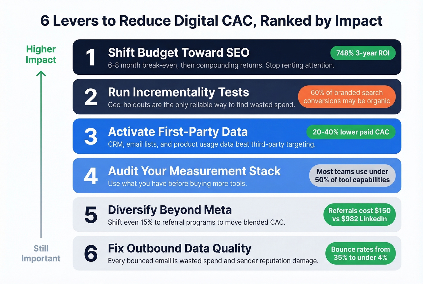 Six CAC reduction levers ranked by impact with ROI data