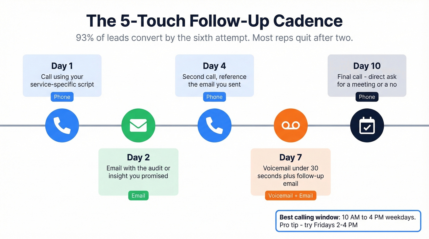 Two-week follow-up cadence timeline after cold call