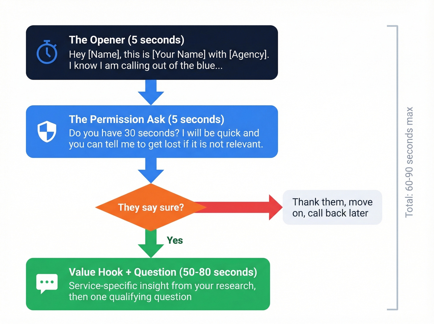 Permission-based cold call opener flow diagram