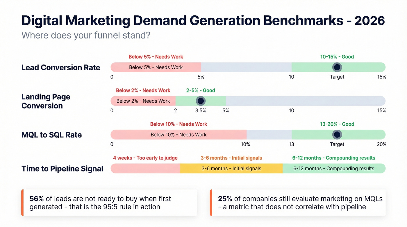 Demand generation benchmark ranges for key metrics