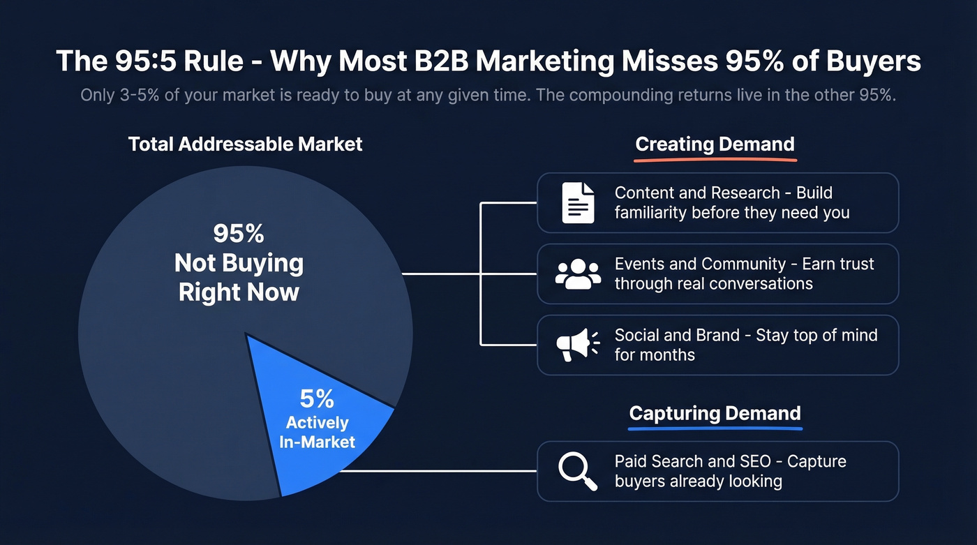 The 95-5 rule of B2B buying behavior