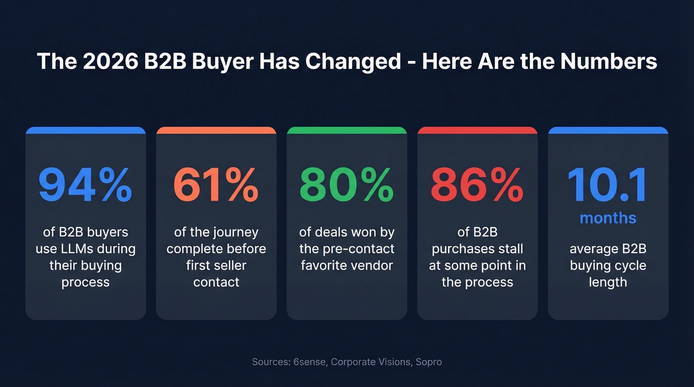 Key B2B buyer behavior statistics for 2026