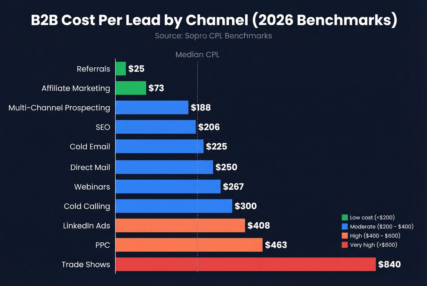 B2B cost per lead by channel horizontal bar chart