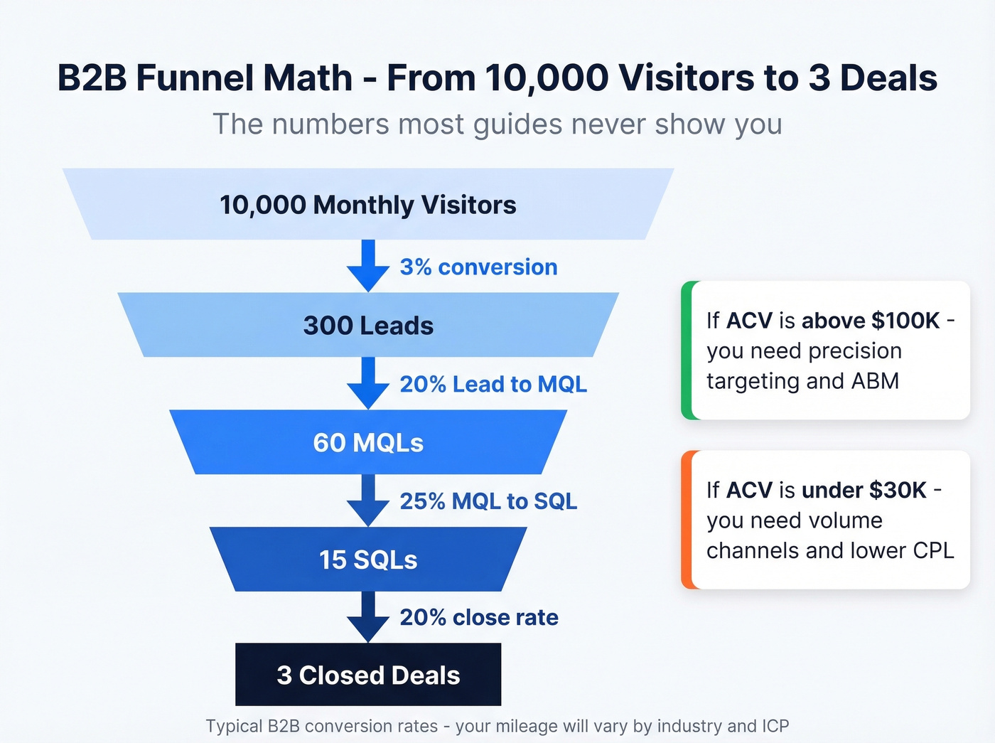 B2B marketing funnel math with conversion rates