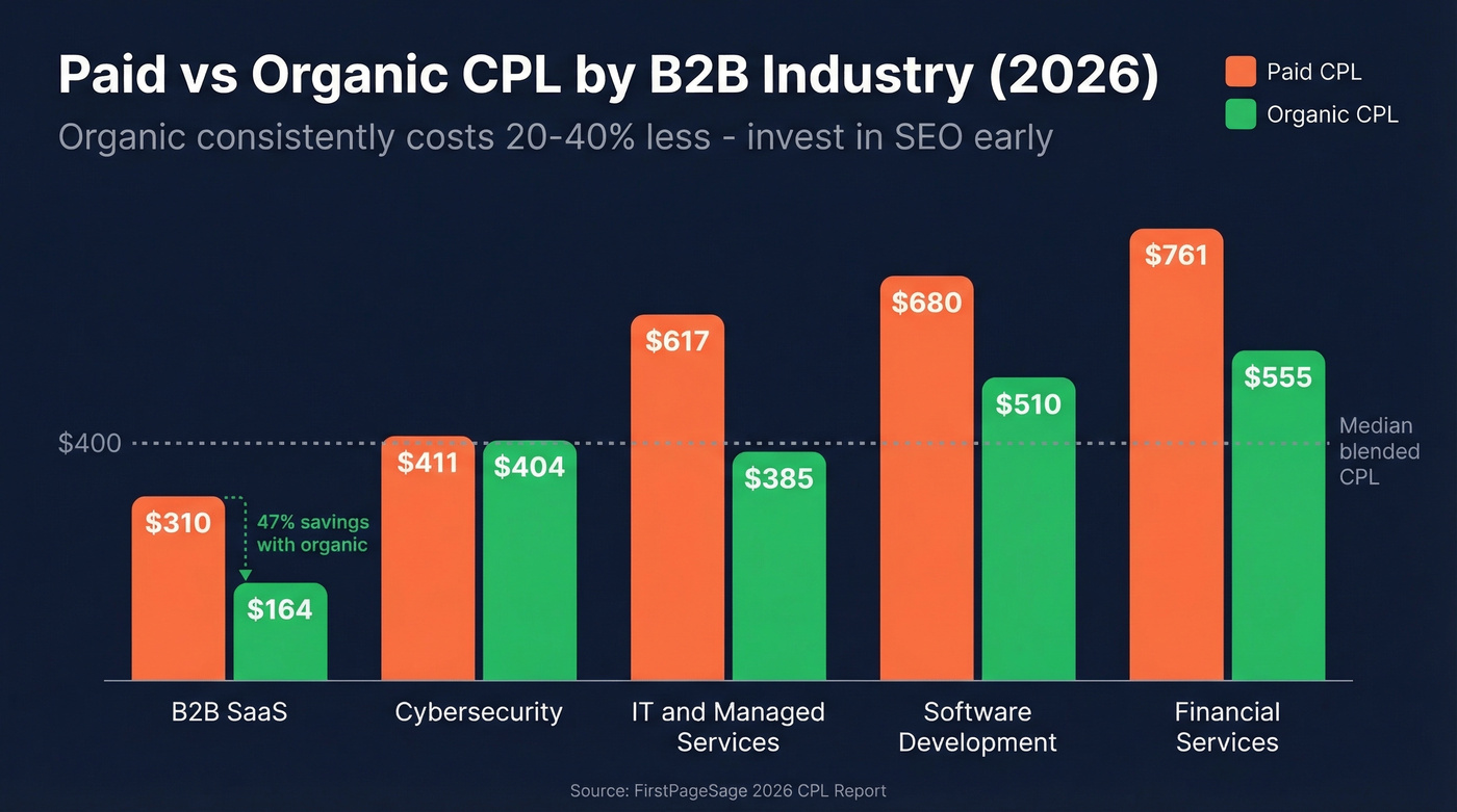 Paid vs organic CPL comparison by B2B industry