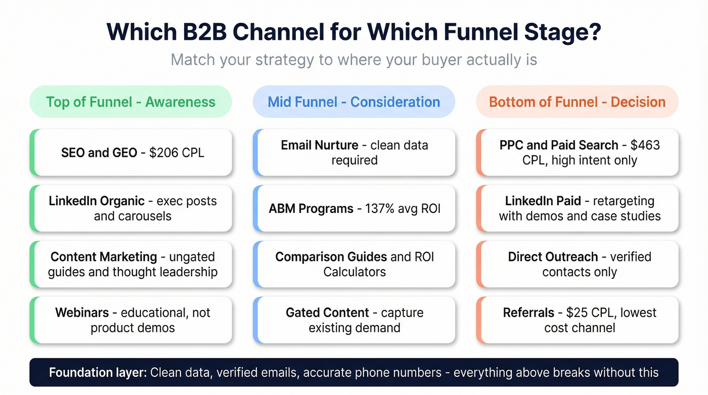 B2B digital marketing strategy selection guide by funnel stage
